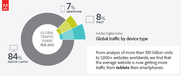 15%ofglobalinternettrafficcomesfromtabletsandsmartphones