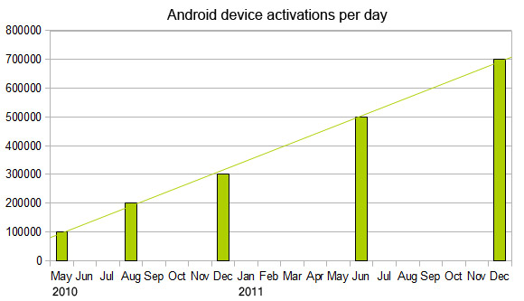 Androiddeviceactivationsperday