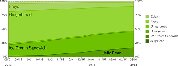 AndroidversiondistributionMarch2013