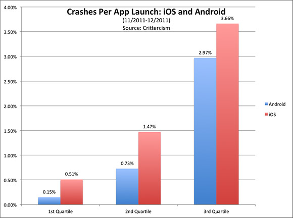 Crashperapplauch-iOSvsAndroid