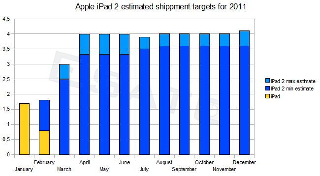 AppleiPad2estimatedshipmentsfor2011