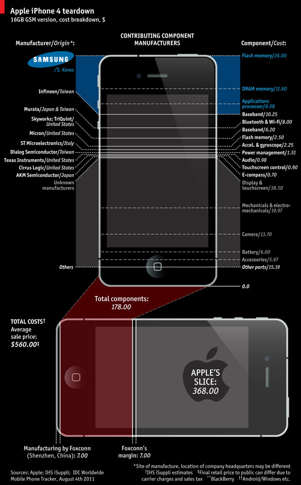 AppleiPhone4componentcost
