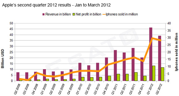 Applesold35millionIphonesduringQ12012