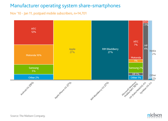 SmartphonemarketshareintheU.SbyNielsen