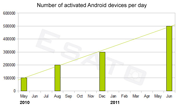NumberofAndroidactivationsperday