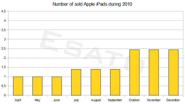 NumberofsoldAppleiPadin2010