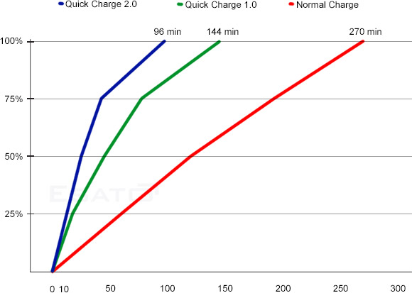 QualcommQuickCharge2.0announced