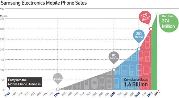 SamsungMobilepredictedsales2012