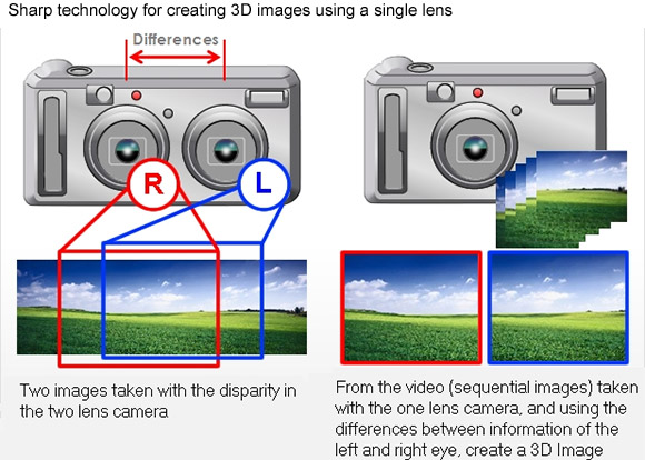 Creating3Dimagesusingonelens