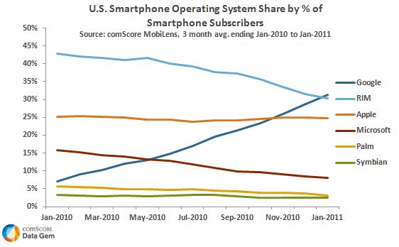 SmartphonemarketshareOSinUS2011