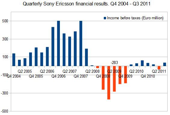 SonyEricssonQ3results2011