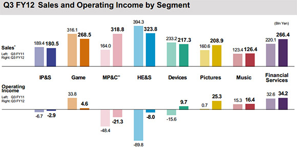 SonyoperatingincomeQ42012