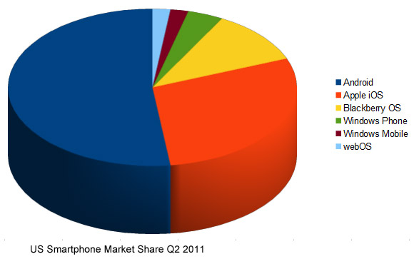 USSmartphoneMarketShareQ22011.Androidleads